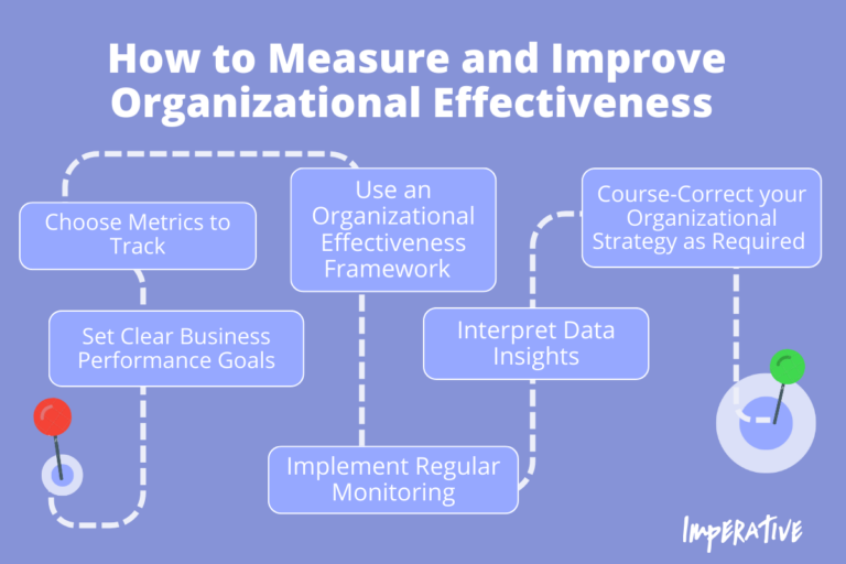 Organizational Effectiveness | Imperative